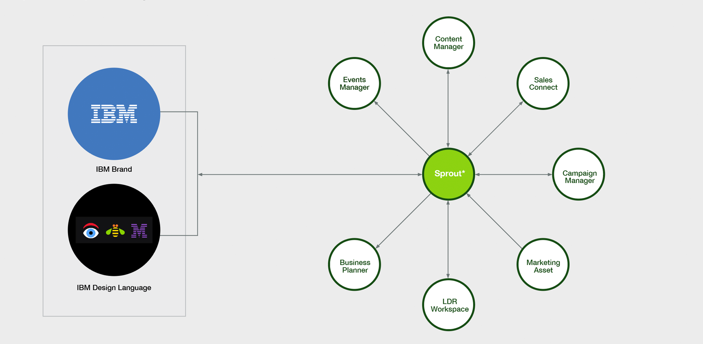 IBM Sprout case study