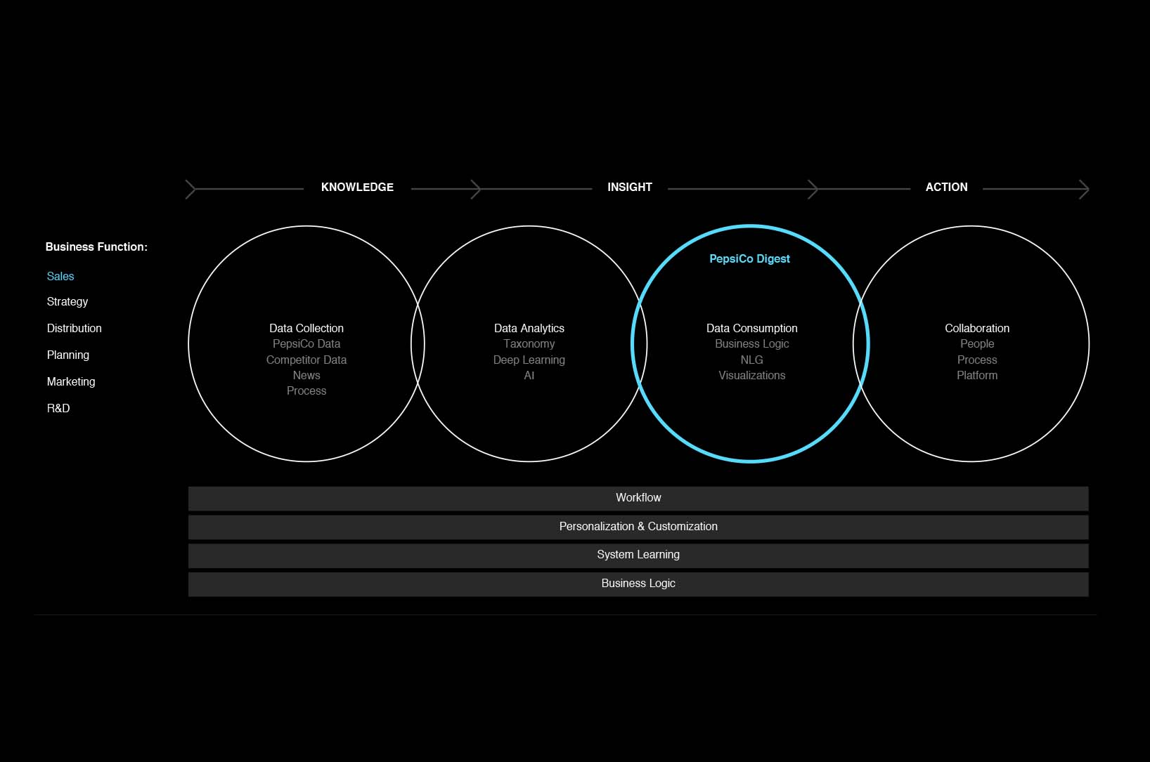 IBM Sprout case study